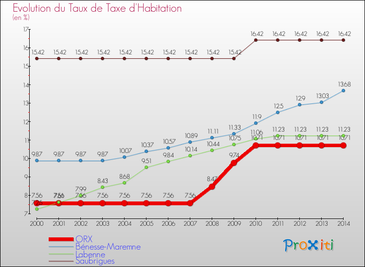Evolution du taux de la taxe d'habitation pour ORX et les communes proches de 2000 à 2014 Comparaison des taux de la taxe d'habitation pour ORX et les communes voisines de 2000 à 2014