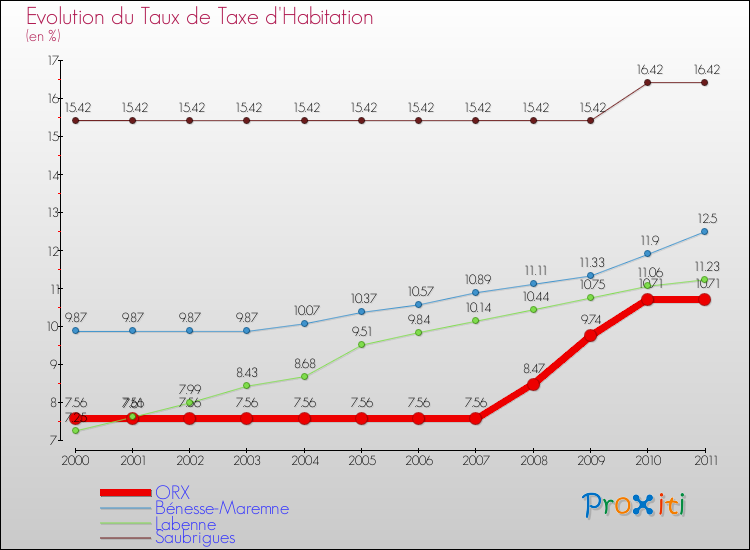Evolution du taux de la taxe d'habitation pour ORX et les communes proches Comparaison des taux de la taxe d'habitation pour ORX et les communes voisines