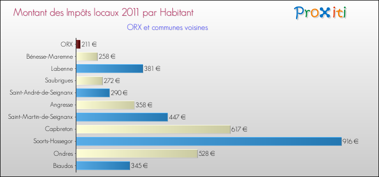 Montant des impôts locaux par Habitant pour ORX et les communes proches Comparaison des impôts locaux par habitant pour ORX et les communes voisines