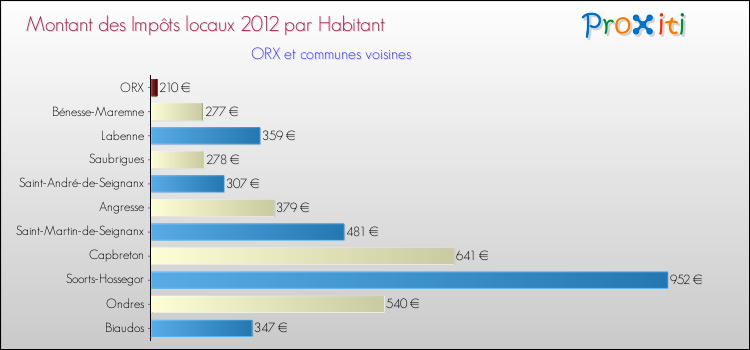 Montant des impôts locaux par Habitant pour ORX et les communes proches Comparaison des impôts locaux par habitant pour ORX et les communes voisines