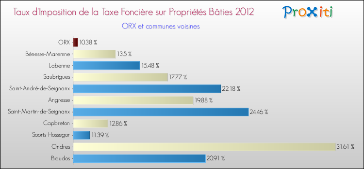 Taux d'imposition de la taxe foncière sur le bati 2012 pour ORX et les communes proches Comparaison des taux d'imposition de la taxe foncière sur le bati 2012 pour ORX et les communes voisines