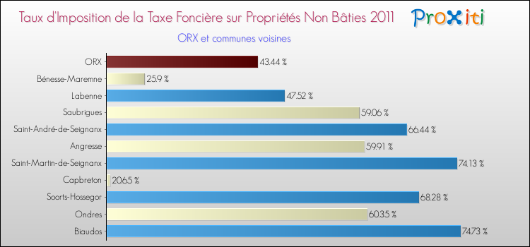 Taux d'imposition de la taxe foncière sur les immeubles et terrains non batis 2011 pour ORX et les communes proches Comparaison des taux d'imposition de la taxe foncière sur les immeubles et terrains non batis 2011 pour ORX et les communes voisines