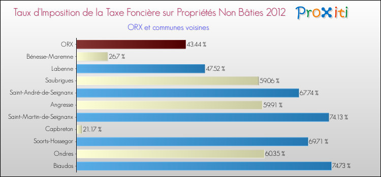 Taux d'imposition de la taxe foncière sur les immeubles et terrains non batis 2012 pour ORX et les communes proches Comparaison des taux d'imposition de la taxe foncière sur les immeubles et terrains non batis 2012 pour ORX et les communes voisines