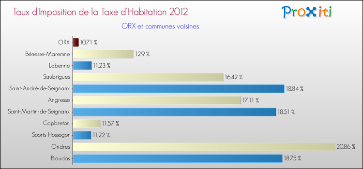 Taux d'imposition de la taxe d'habitation 2012 pour ORX et les communes proches Comparaison des taux d'imposition de la taxe d'habitation 2012 pour ORX et les communes voisines