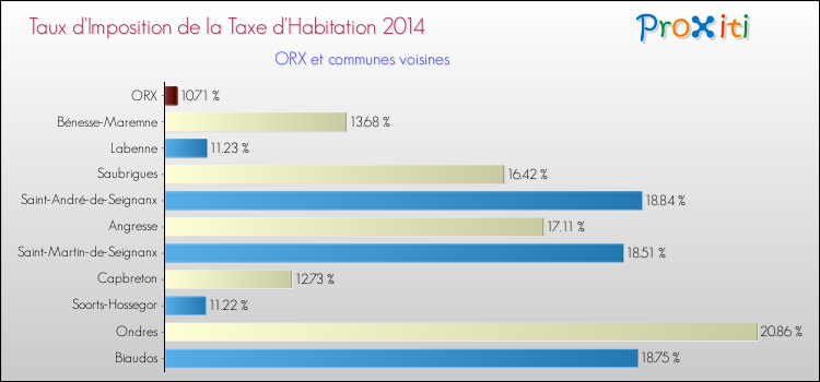 Taux d'imposition de la taxe d'habitation 2014 pour ORX et les communes proches Comparaison des taux d'imposition de la taxe d'habitation 2014 pour ORX et les communes voisines