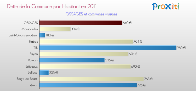 Dette par habitant de la commune en 2011 pour OSSAGES et les communes proches Comparaison de la dette par habitant de la commune en 2011 pour OSSAGES et les communes voisines