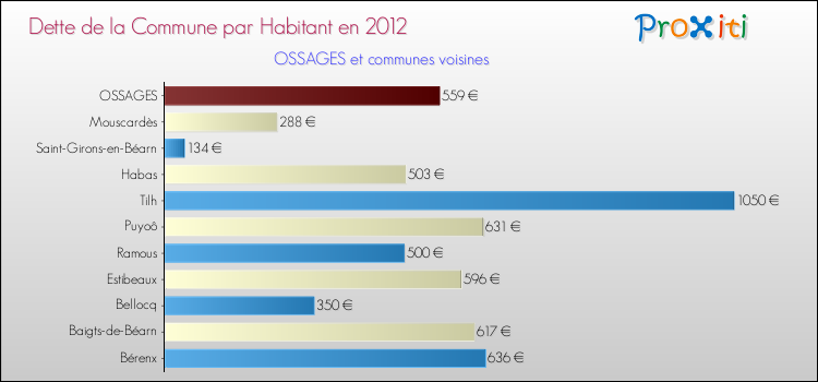 Dette par habitant de la commune en 2012 pour OSSAGES et les communes proches Comparaison de la dette par habitant de la commune en 2012 pour OSSAGES et les communes voisines
