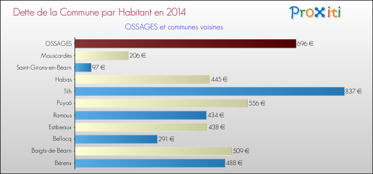 Dette par habitant de la commune en 2014 pour OSSAGES et les communes proches Comparaison de la dette par habitant de la commune en 2014 pour OSSAGES et les communes voisines