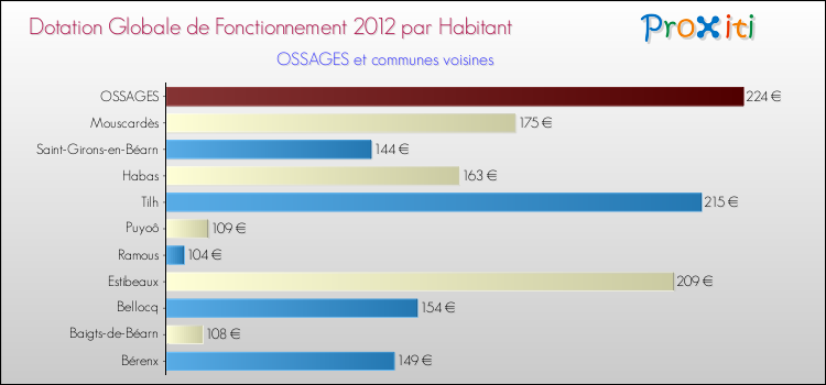 Montant des dotations globales de fonctionnement DGF par Habitant pour OSSAGES et les communes proches Comparaison des des dotations globales de fonctionnement DGF par habitant pour OSSAGES et les communes voisines