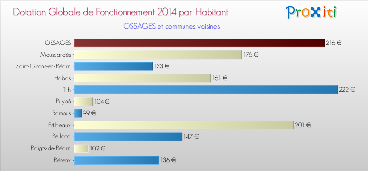 Montant des dotations globales de fonctionnement DGF par Habitant pour OSSAGES et les communes proches en 2014. Comparaison des des dotations globales de fonctionnement DGF par habitant pour OSSAGES et les communes voisines en 2014.