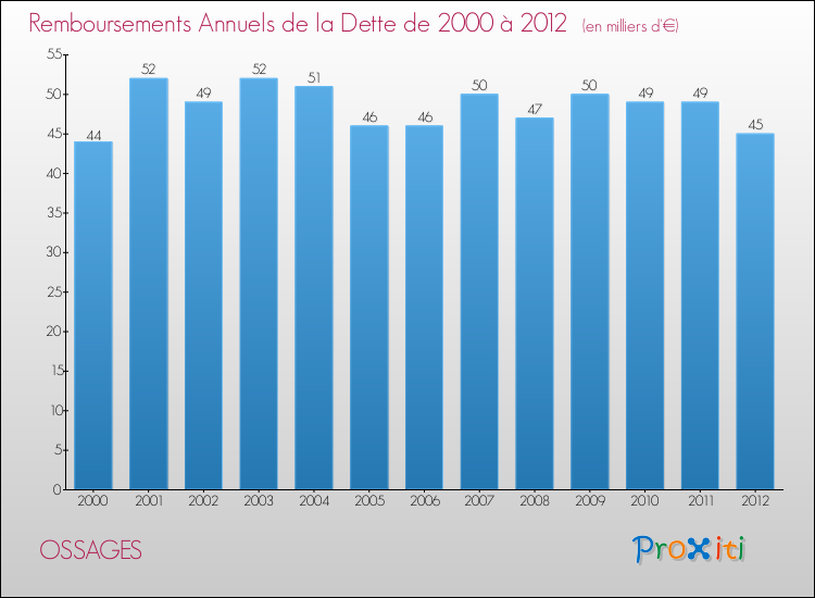 Evolution de l'annuité de la dette pour la commune de OSSAGES de 2000 à 2012 Annuités de la dette pour OSSAGES de 2000 à 2012