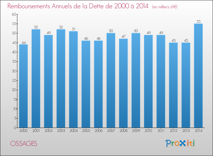 Evolution de l'annuité de la dette pour la commune de OSSAGES de 2000 à 2014 Annuités de la dette pour OSSAGES de 2000 à 2014