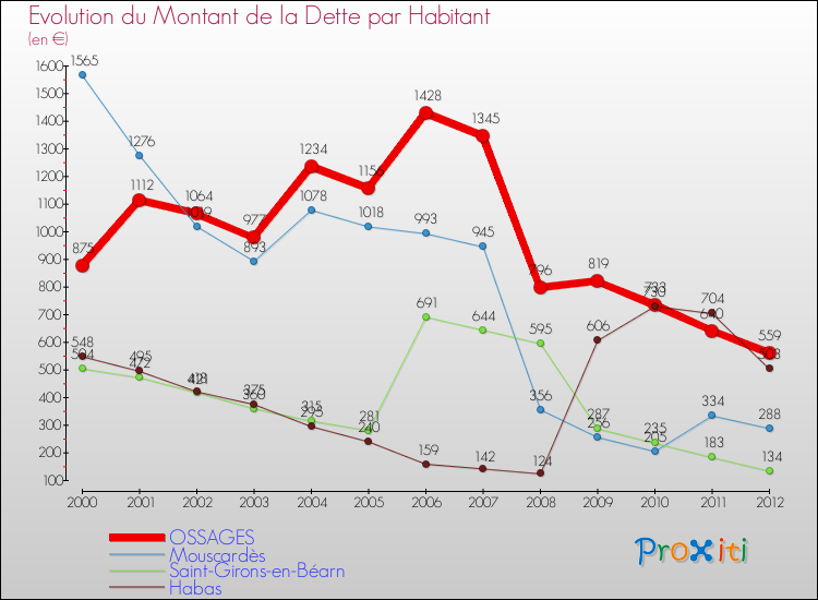Evolution de la dette par habitant pour la commune de OSSAGES et les communes proches de 2000 à 2012 Comparaison de la dette par habitant pour OSSAGES et les communes voisines de 2000 à 2012