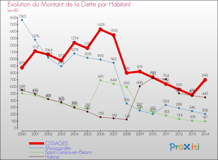 Evolution de la dette par habitant pour la commune de OSSAGES et les communes proches de 2000 à 2014 Comparaison de la dette par habitant pour OSSAGES et les communes voisines de 2000 à 2014