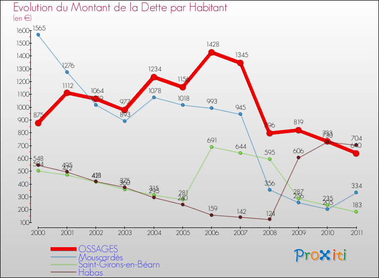 Evolution de la dette par habitant pour la commune de OSSAGES et les communes proches Comparaison de la dette par habitant pour OSSAGES et les communes voisines