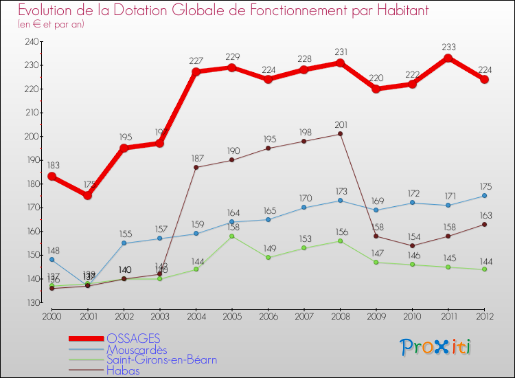 Evolution et montant de la dotation globale de fonctionnement par Habitant pour OSSAGES et les communes proches Comparaison des dotations globales de fonctionnement par habitant pour OSSAGES et les communes voisines