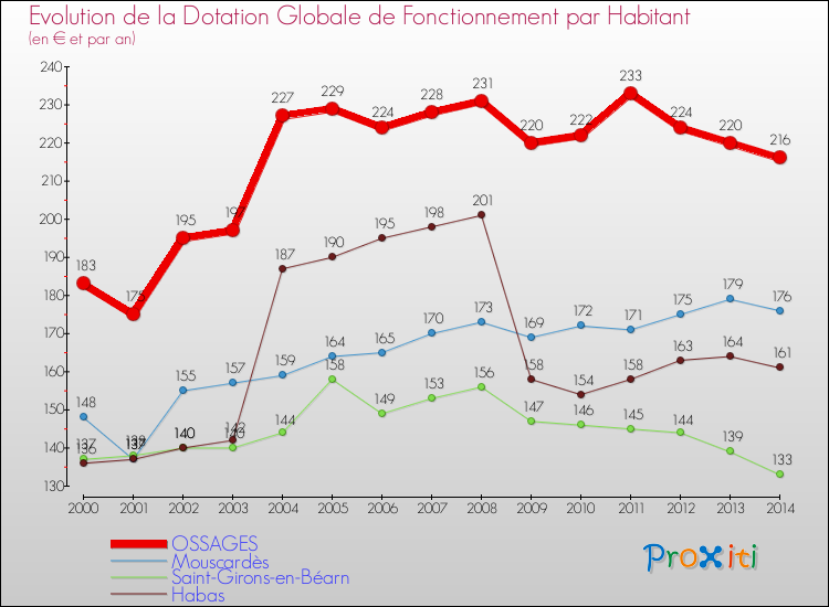 Evolution et montant de la dotation globale de fonctionnement par Habitant pour OSSAGES et les communes proches de 2000 à 2014. Comparaison des dotations globales de fonctionnement par habitant pour OSSAGES et les communes voisines de 2000 à 2014.