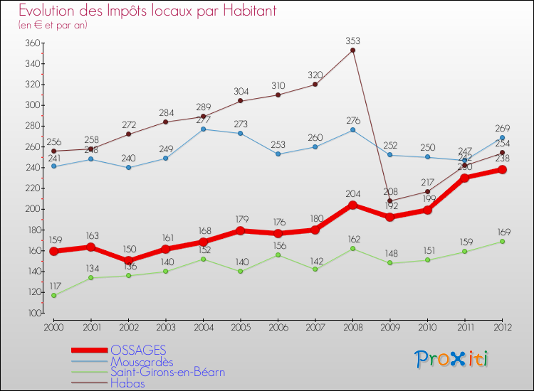Evolution et montant des impôts locaux par Habitant pour OSSAGES et les communes proches Comparaison des impôts locaux par habitant pour OSSAGES et les communes voisines