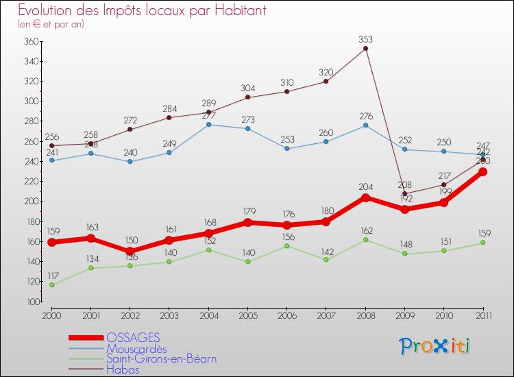 Evolution et montant des impôts locaux par Habitant pour OSSAGES et les communes proches Comparaison des impôts locaux par habitant pour OSSAGES et les communes voisines
