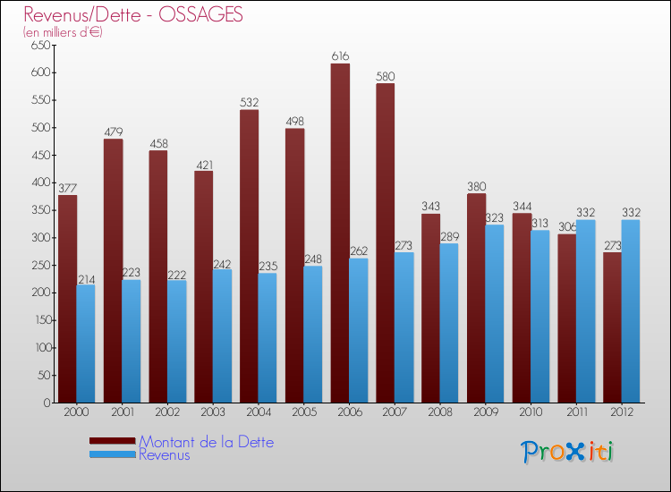 Evolution comparée de la dette et des revenus pour la commune de OSSAGES de 2000 à 2012 Comparaison de la dette et des revenus pour OSSAGES de 2000 à 2012