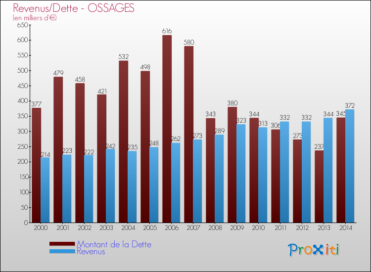 Evolution comparée de la dette et des revenus pour la commune de OSSAGES de 2000 à 2014 Comparaison de la dette et des revenus pour OSSAGES de 2000 à 2014