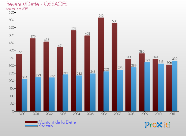 Evolution comparée de la dette et des revenus pour la commune de OSSAGES de 2000 à 2011 Comparaison de la dette et des revenus pour OSSAGES de 2000 à 2011
