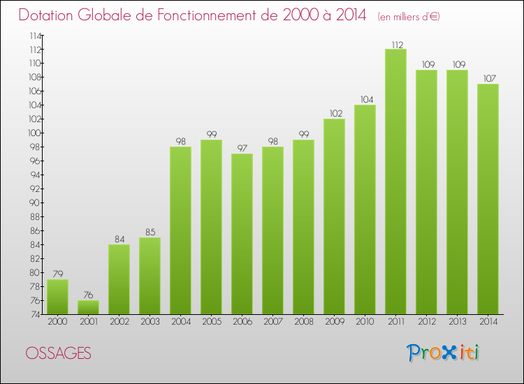 Evolution du montant de la Dotation Globale de Fonctionnement pour la commune de OSSAGES de 2000 à 2014 Evolution du montant de la Dotation Globale de Fonctionnement pour OSSAGES de 2000 à 2014
