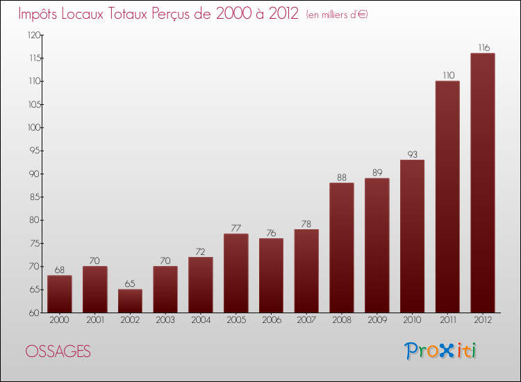 Evolution des Impôts Locaux pour la commune de OSSAGES de 2000 à 2012 Evolution des Impôts Locaux pour OSSAGES de 2000 à 2012