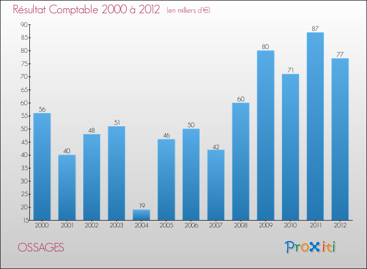 Evolution du résultat comptable pour la commune de OSSAGES de 2000 à 2012 Evolution du résultat comptable pour OSSAGES de 2000 à 2012
