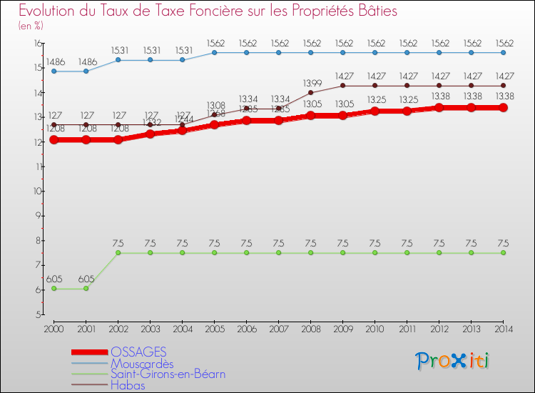 Evolution du taux de la taxe foncière sur le bati pour OSSAGES et les communes proches de 2000 à 2014 Comparaison des taux de taxe foncière sur le bati pour OSSAGES et les communes voisines de 2000 à 2014