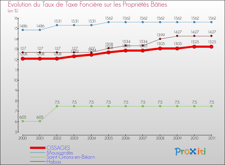 Evolution du taux de la taxe foncière sur le bati pour OSSAGES et les communes proches Comparaison des taux de taxe foncière sur le bati pour OSSAGES et les communes voisines