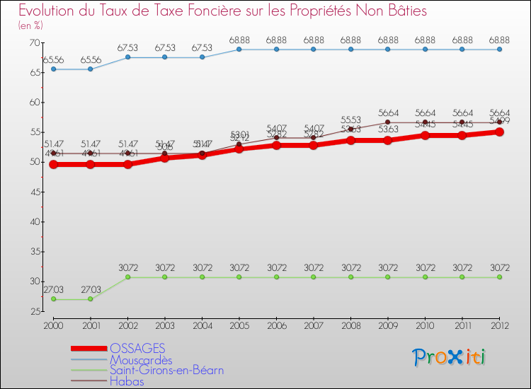 Evolution du taux de la taxe foncière sur les immeubles et terrains non batis pour OSSAGES et les communes proches de 2000 à 2012 Comparaison des taux de la taxe foncière sur les immeubles et terrains non batis pour OSSAGES et les communes voisines de 2000 à 2012