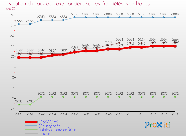 Evolution du taux de la taxe foncière sur les immeubles et terrains non batis pour OSSAGES et les communes proches de 2000 à 2014 Comparaison des taux de la taxe foncière sur les immeubles et terrains non batis pour OSSAGES et les communes voisines de 2000 à 2014