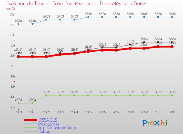 Evolution du taux de la taxe foncière sur les immeubles et terrains non batis pour OSSAGES et les communes proches Comparaison des taux de la taxe foncière sur les immeubles et terrains non batis pour OSSAGES et les communes voisines