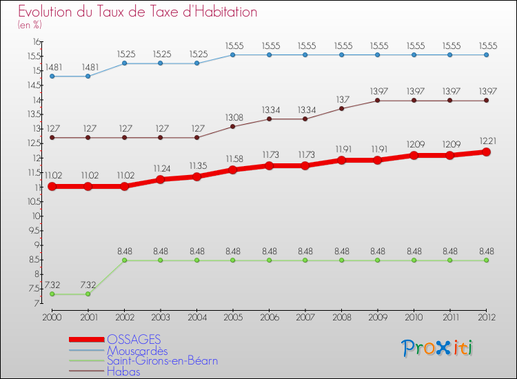 Evolution du taux de la taxe d'habitation pour OSSAGES et les communes proches Comparaison des taux de la taxe d'habitation pour OSSAGES et les communes voisines