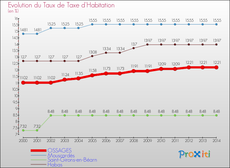 Evolution du taux de la taxe d'habitation pour OSSAGES et les communes proches de 2000 à 2014 Comparaison des taux de la taxe d'habitation pour OSSAGES et les communes voisines de 2000 à 2014