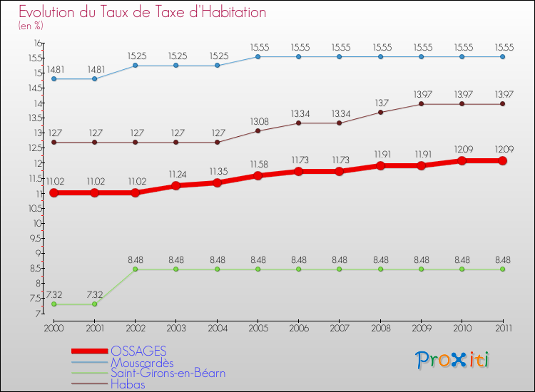 Evolution du taux de la taxe d'habitation pour OSSAGES et les communes proches Comparaison des taux de la taxe d'habitation pour OSSAGES et les communes voisines