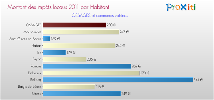 Montant des impôts locaux par Habitant pour OSSAGES et les communes proches Comparaison des impôts locaux par habitant pour OSSAGES et les communes voisines