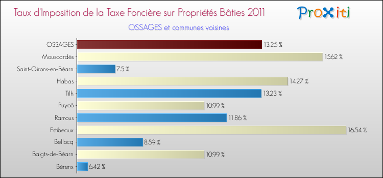 Taux d'imposition de la taxe foncière sur le bati 2011 pour OSSAGES et les communes proches Comparaison des taux d'imposition de la taxe foncière sur le bati 2011 pour OSSAGES et les communes voisines
