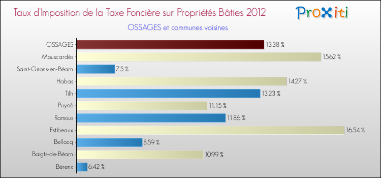 Taux d'imposition de la taxe foncière sur le bati 2012 pour OSSAGES et les communes proches Comparaison des taux d'imposition de la taxe foncière sur le bati 2012 pour OSSAGES et les communes voisines