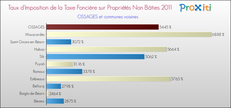 Taux d'imposition de la taxe foncière sur les immeubles et terrains non batis 2011 pour OSSAGES et les communes proches Comparaison des taux d'imposition de la taxe foncière sur les immeubles et terrains non batis 2011 pour OSSAGES et les communes voisines