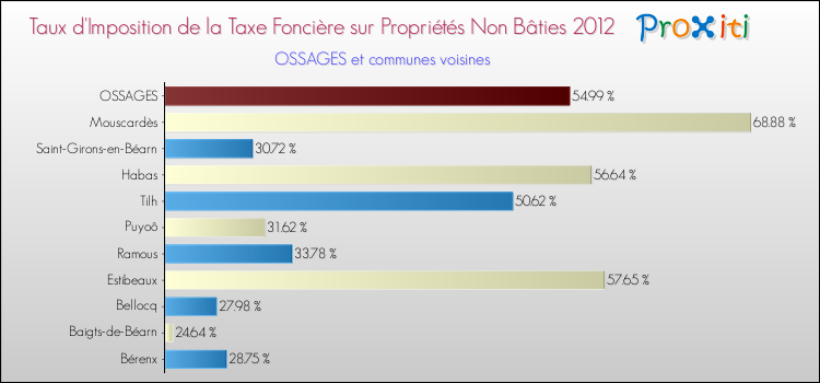 Taux d'imposition de la taxe foncière sur les immeubles et terrains non batis 2012 pour OSSAGES et les communes proches Comparaison des taux d'imposition de la taxe foncière sur les immeubles et terrains non batis 2012 pour OSSAGES et les communes voisines