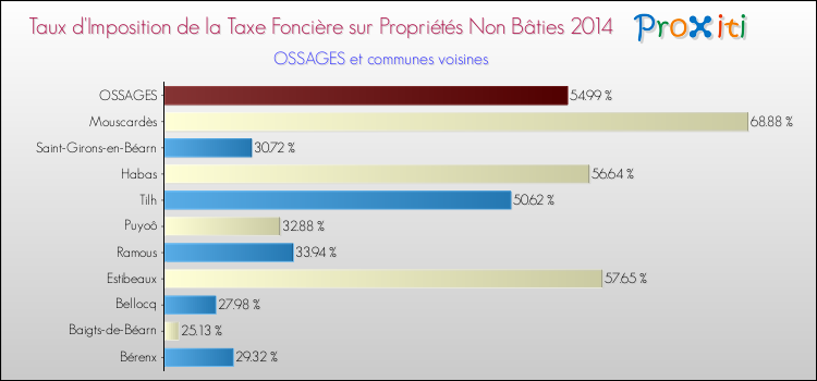 Taux d'imposition de la taxe foncière sur les immeubles et terrains non batis 2014 pour OSSAGES et les communes proches Comparaison des taux d'imposition de la taxe foncière sur les immeubles et terrains non batis 2014 pour OSSAGES et les communes voisines