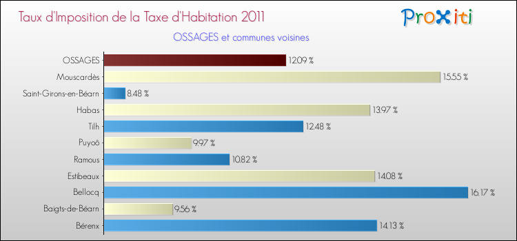 Taux d'imposition de la taxe d'habitation 2011 pour OSSAGES et les communes proches Comparaison des taux d'imposition de la taxe d'habitation 2011 pour OSSAGES et les communes voisines