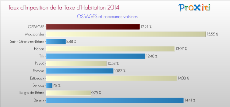 Taux d'imposition de la taxe d'habitation 2014 pour OSSAGES et les communes proches Comparaison des taux d'imposition de la taxe d'habitation 2014 pour OSSAGES et les communes voisines