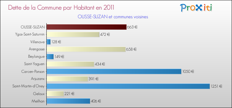 Dette par habitant de la commune en 2011 pour OUSSE-SUZAN et les communes proches Comparaison de la dette par habitant de la commune en 2011 pour OUSSE-SUZAN et les communes voisines