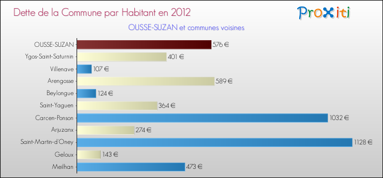 Dette par habitant de la commune en 2012 pour OUSSE-SUZAN et les communes proches Comparaison de la dette par habitant de la commune en 2012 pour OUSSE-SUZAN et les communes voisines