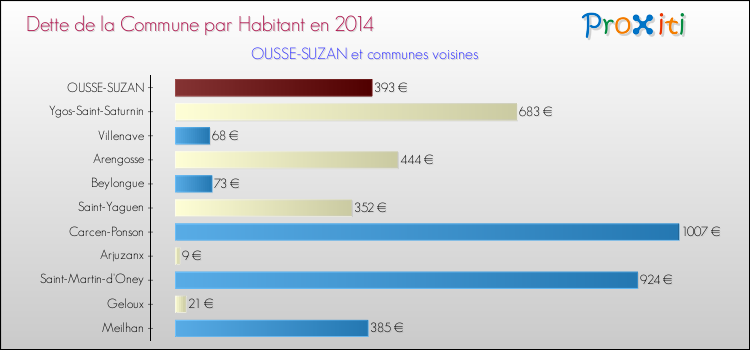 Dette par habitant de la commune en 2014 pour OUSSE-SUZAN et les communes proches Comparaison de la dette par habitant de la commune en 2014 pour OUSSE-SUZAN et les communes voisines