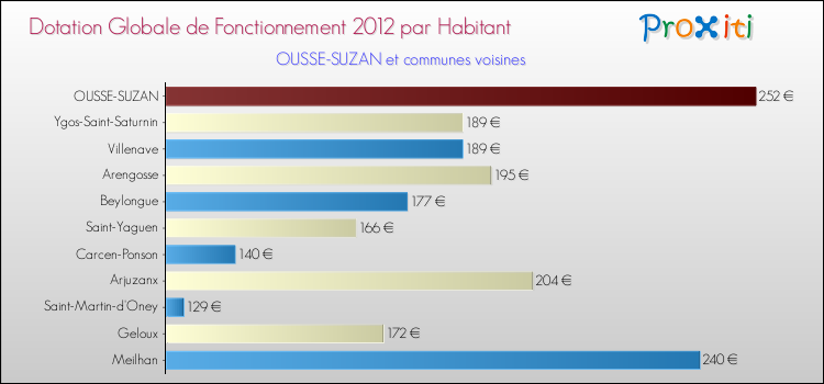 Montant des dotations globales de fonctionnement DGF par Habitant pour OUSSE-SUZAN et les communes proches Comparaison des des dotations globales de fonctionnement DGF par habitant pour OUSSE-SUZAN et les communes voisines