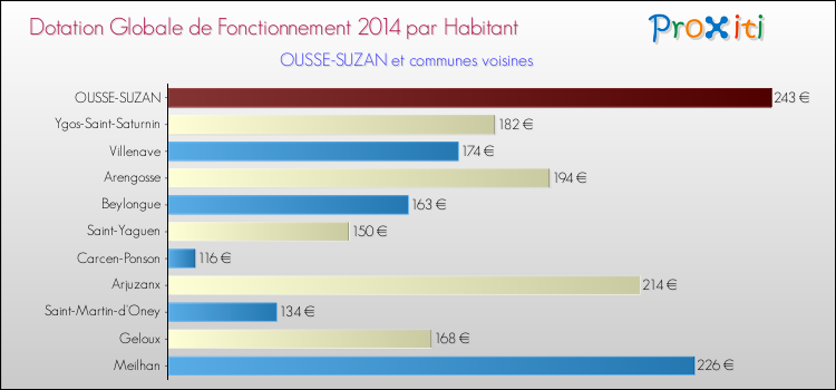 Montant des dotations globales de fonctionnement DGF par Habitant pour OUSSE-SUZAN et les communes proches en 2014. Comparaison des des dotations globales de fonctionnement DGF par habitant pour OUSSE-SUZAN et les communes voisines en 2014.
